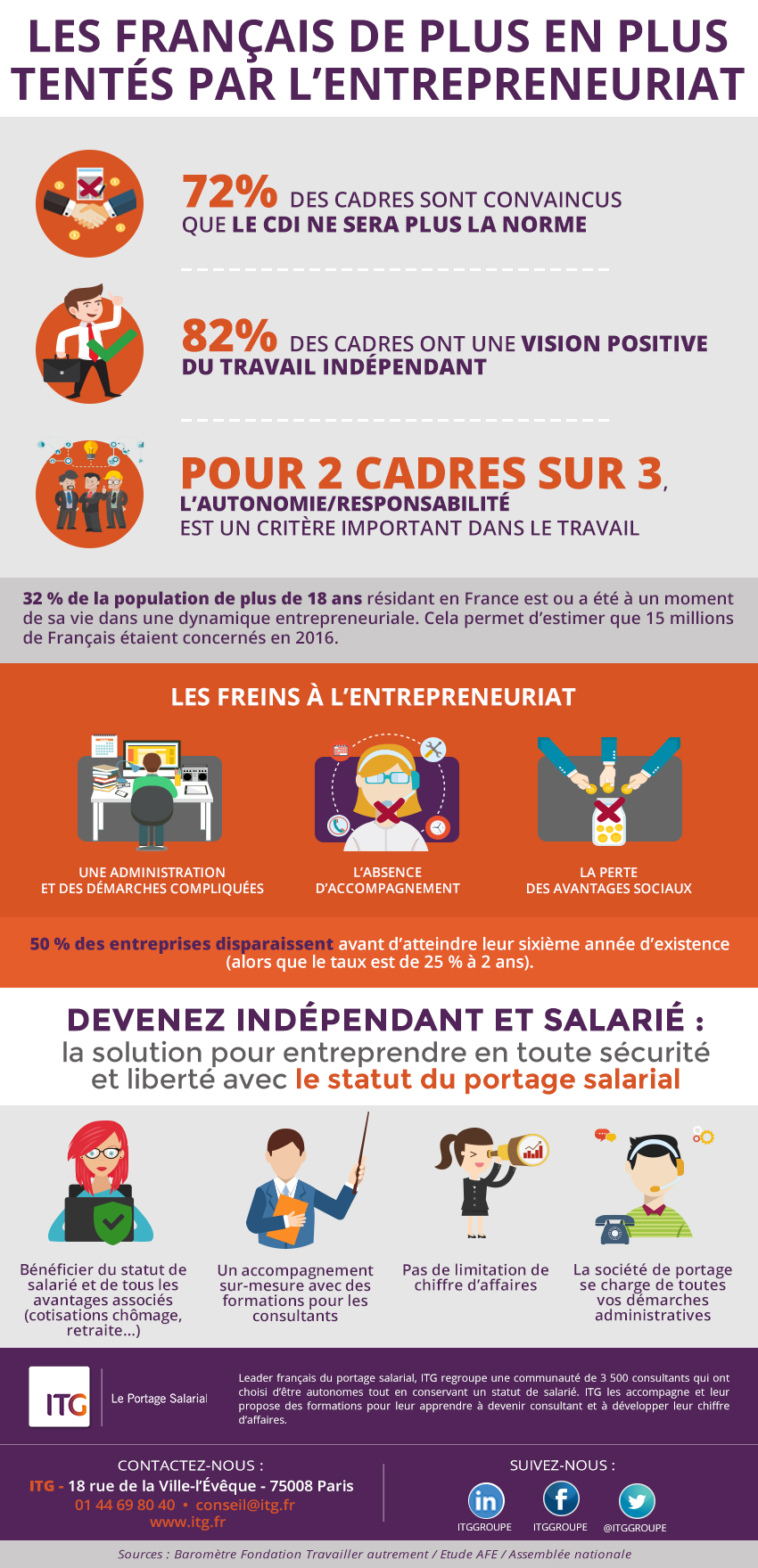 Portage salarial - infographie ITG