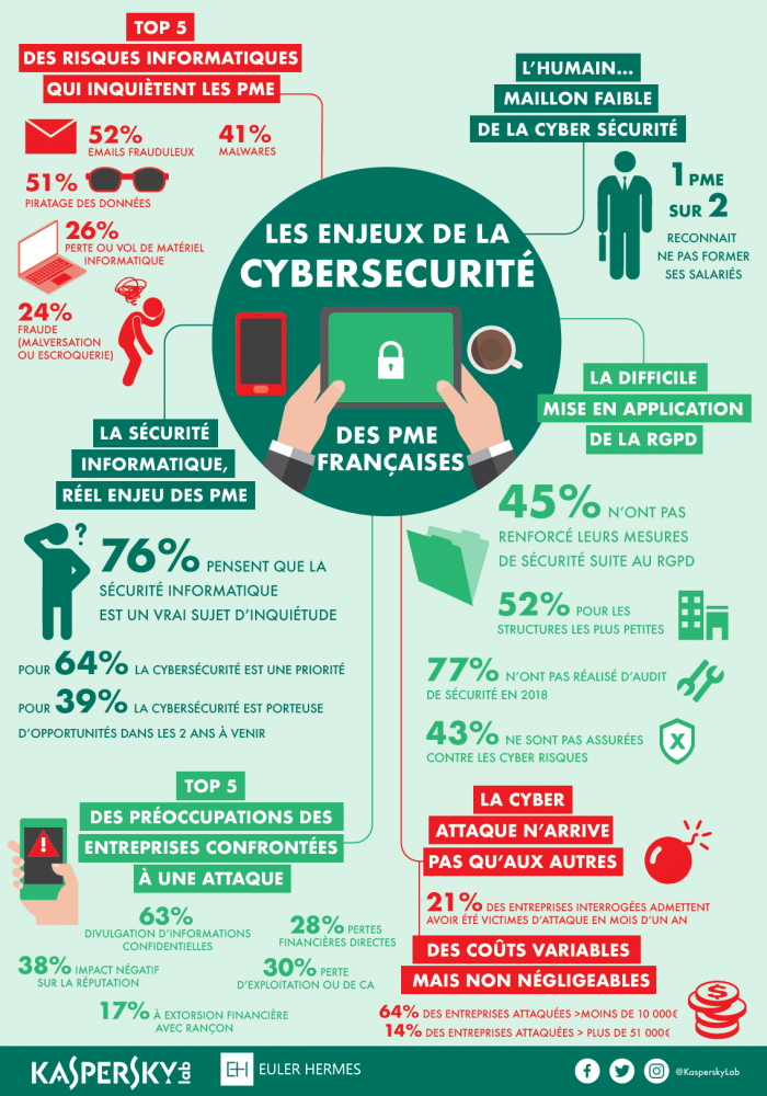 Infographie Kaspersky Cyber securite pour les PME