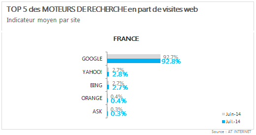 Google et son monopôle sur le marché des moteurs