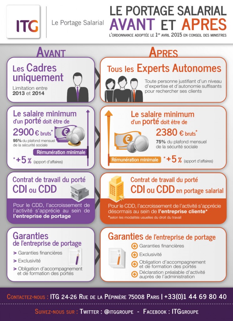 Infographie : le portage salarial suite à l'ordonnance du gouvernement