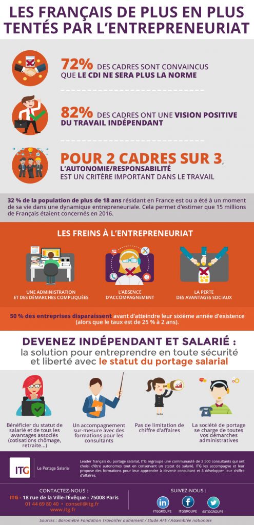 Portage salarial - infographie ITG